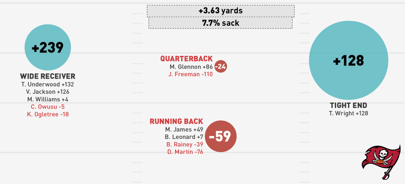 Illustration for article titled NFL Season In Review: Where Did Your Team's Offense Come From?